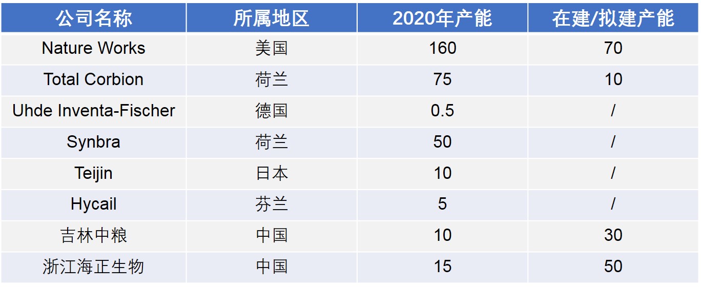 2020年全球及中國(guó)聚乳酸生產(chǎn)企業(yè)產(chǎn)能情況