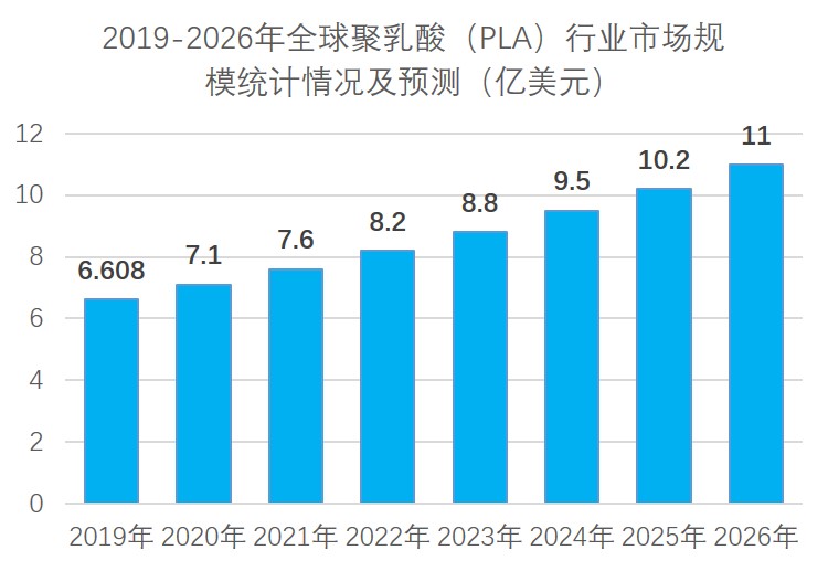 2019-2026年全球聚乳酸市場(chǎng)情況統(tǒng)計(jì)及預(yù)測(cè)